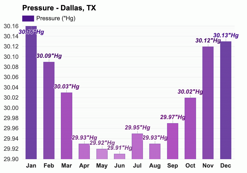 Yearly & Monthly Weather - Dallas, TX