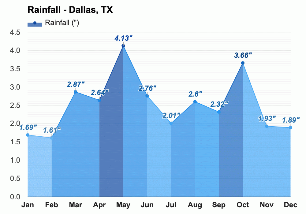 February weather Winter 2025 Dallas, TX