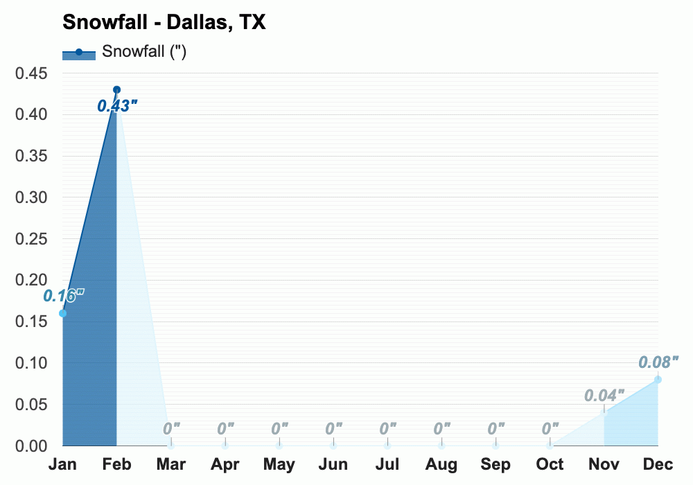 Yearly & Monthly Weather - Dallas, TX