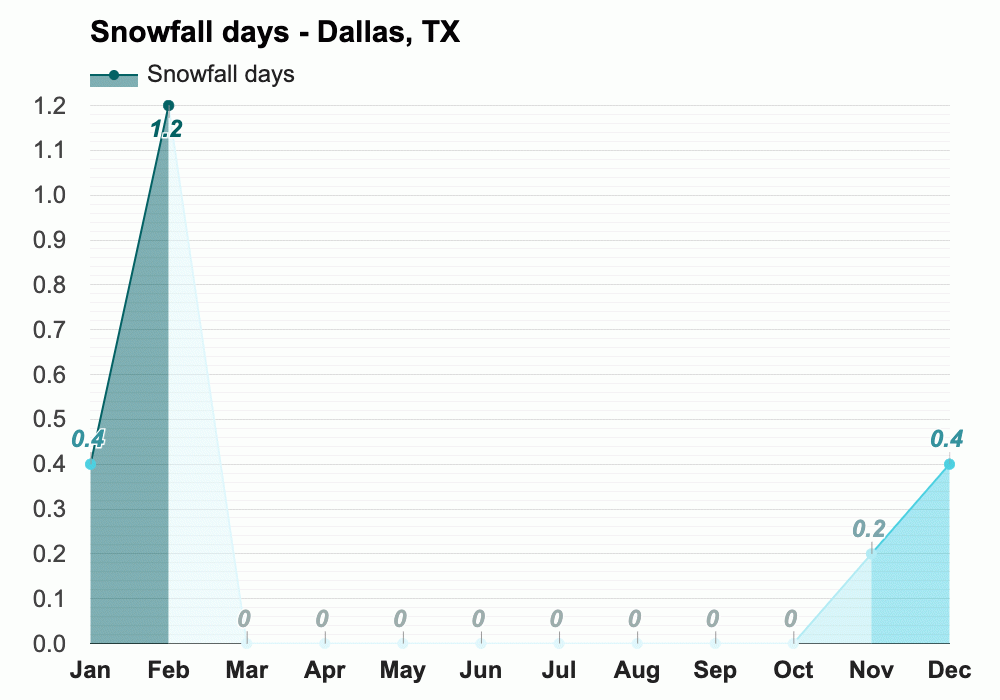 Yearly And Monthly Weather Dallas Tx