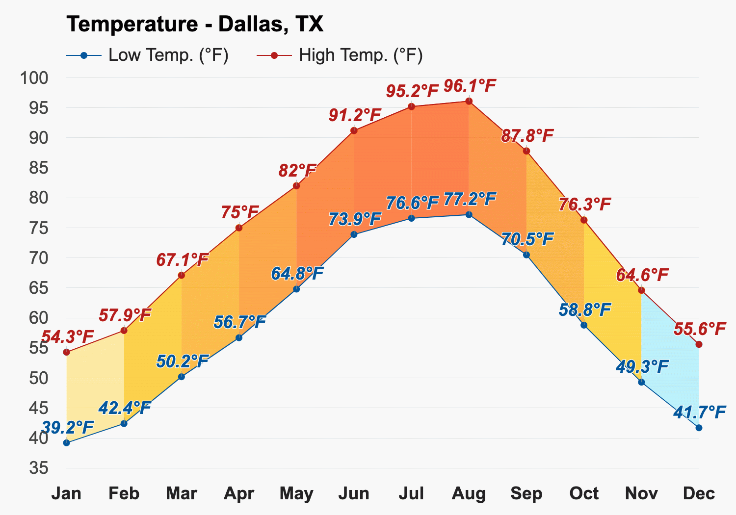 Historic Average Temperatures in Dallas, Texas