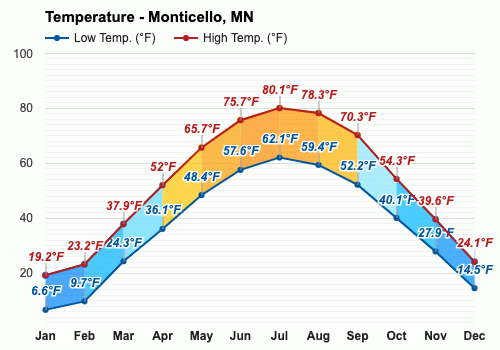 Yearly & Monthly weather - Monticello, MN