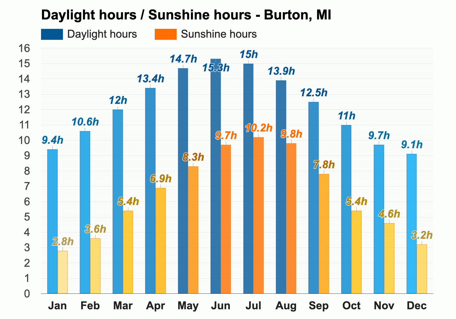 Yearly Monthly weather Burton MI