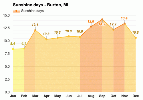 Yearly Monthly weather Burton MI