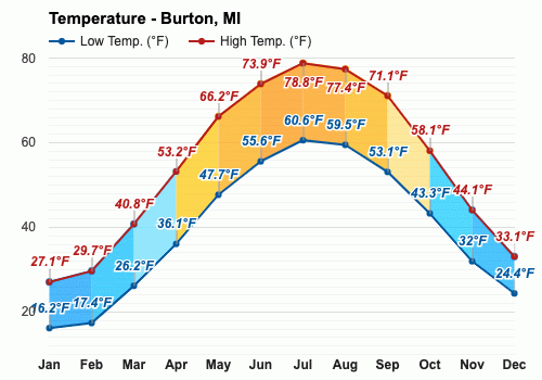 Yearly Monthly weather Burton MI