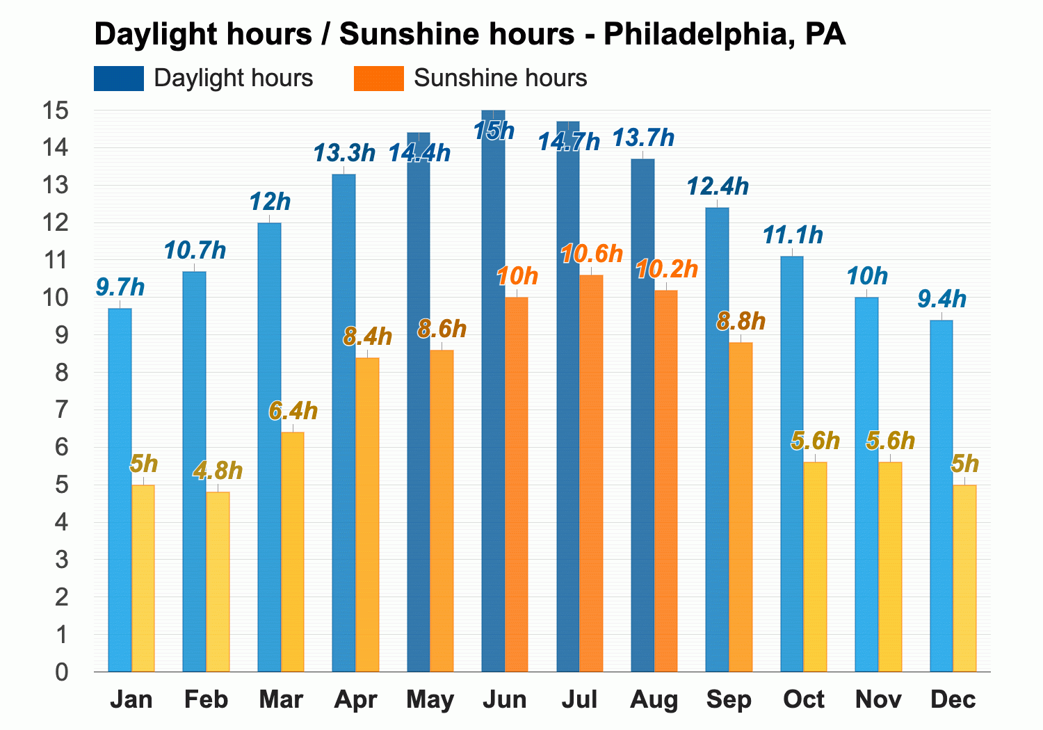 Yearly Monthly weather Philadelphia PA