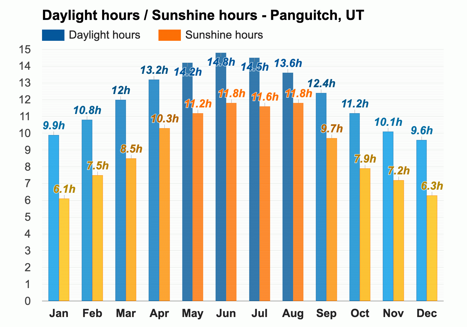 Yearly Monthly weather Panguitch UT