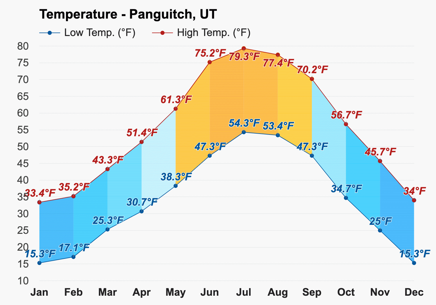 Yearly Monthly weather Panguitch UT