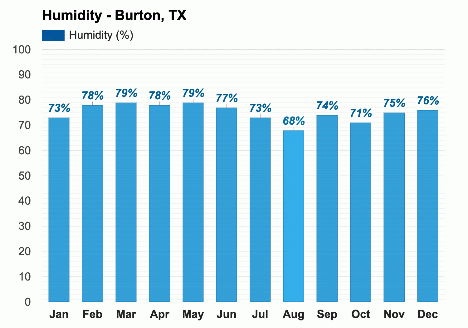 Yearly Monthly weather Burton TX