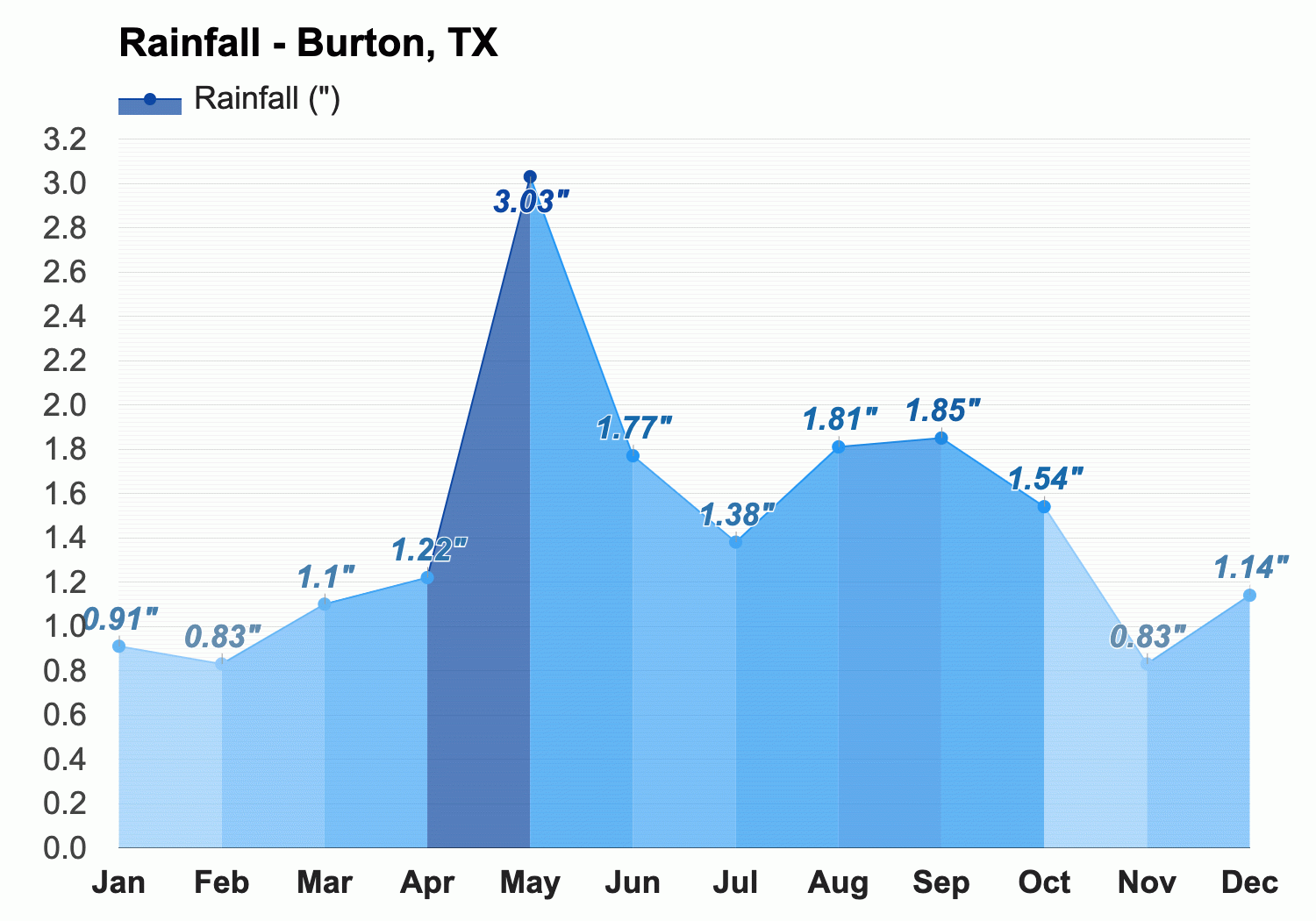 Yearly Monthly weather Burton TX