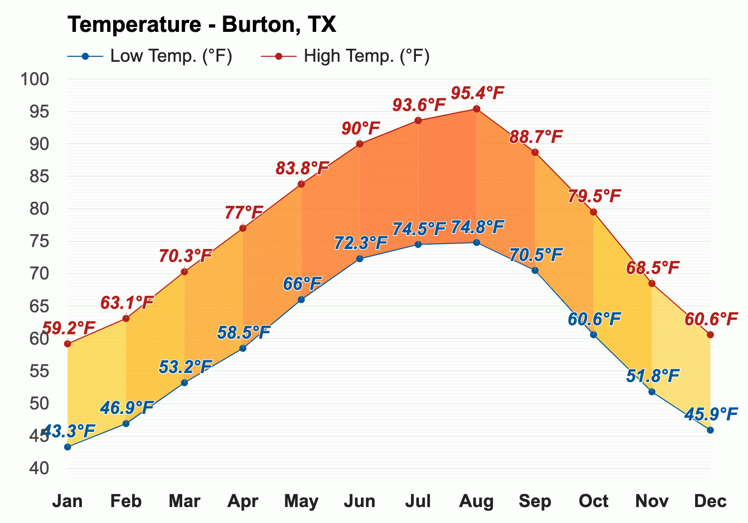 Yearly Monthly weather Burton TX