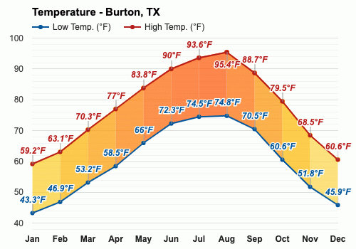 Yearly Monthly weather Burton TX