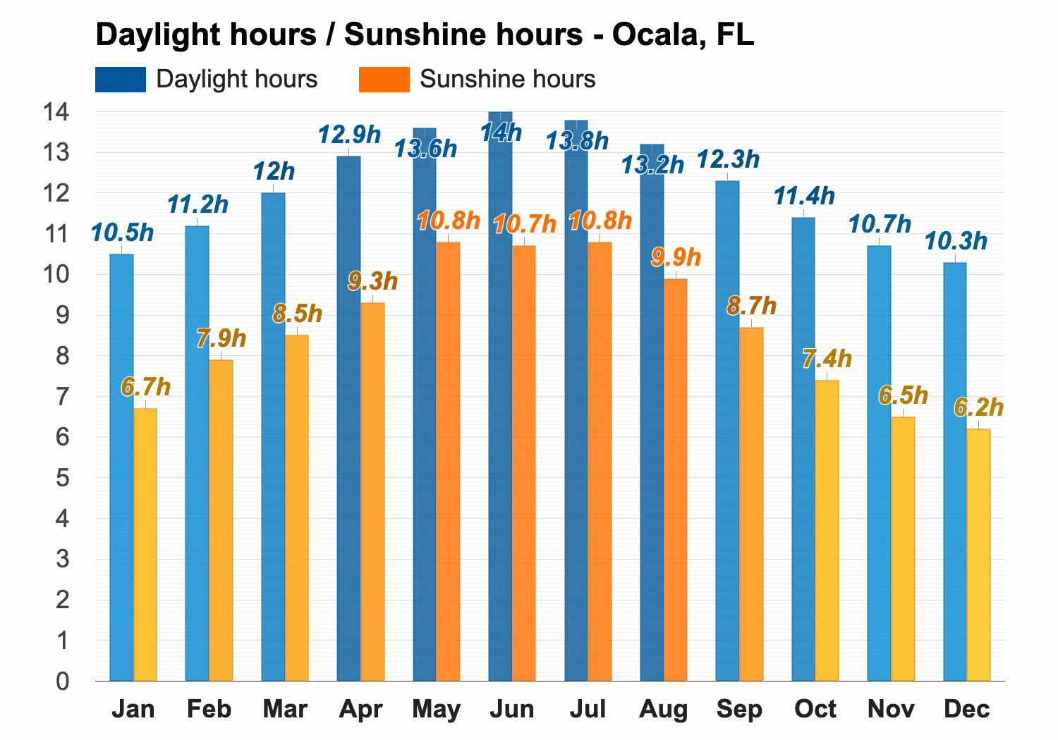 October weather Autumn 2024 Ocala FL