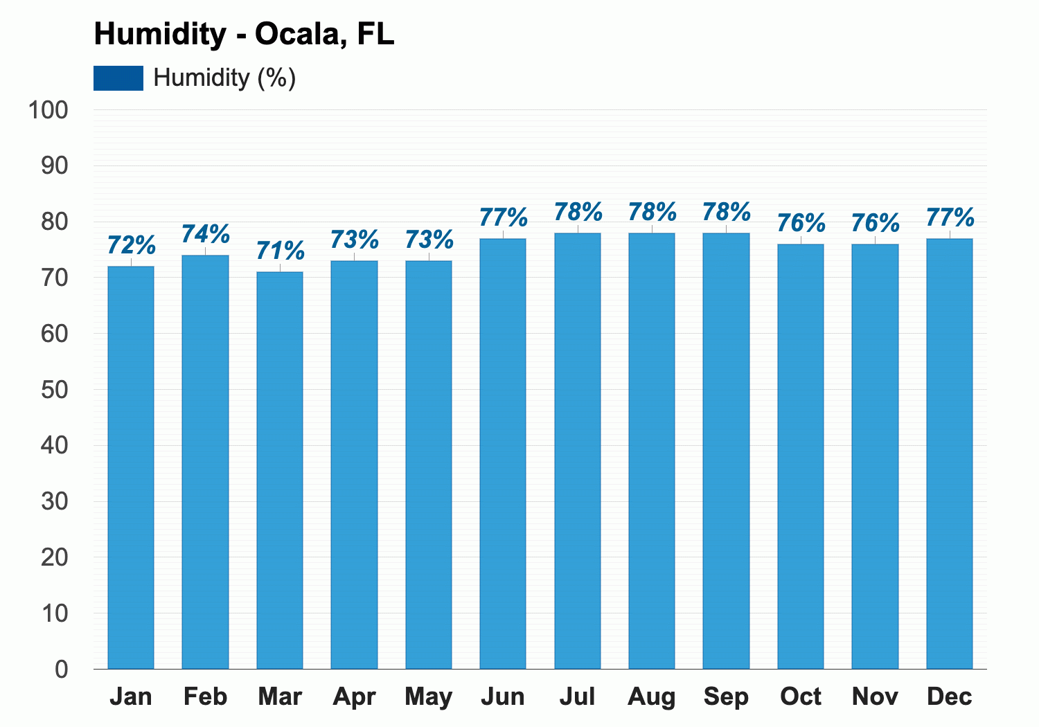 Yearly Monthly weather Ocala FL