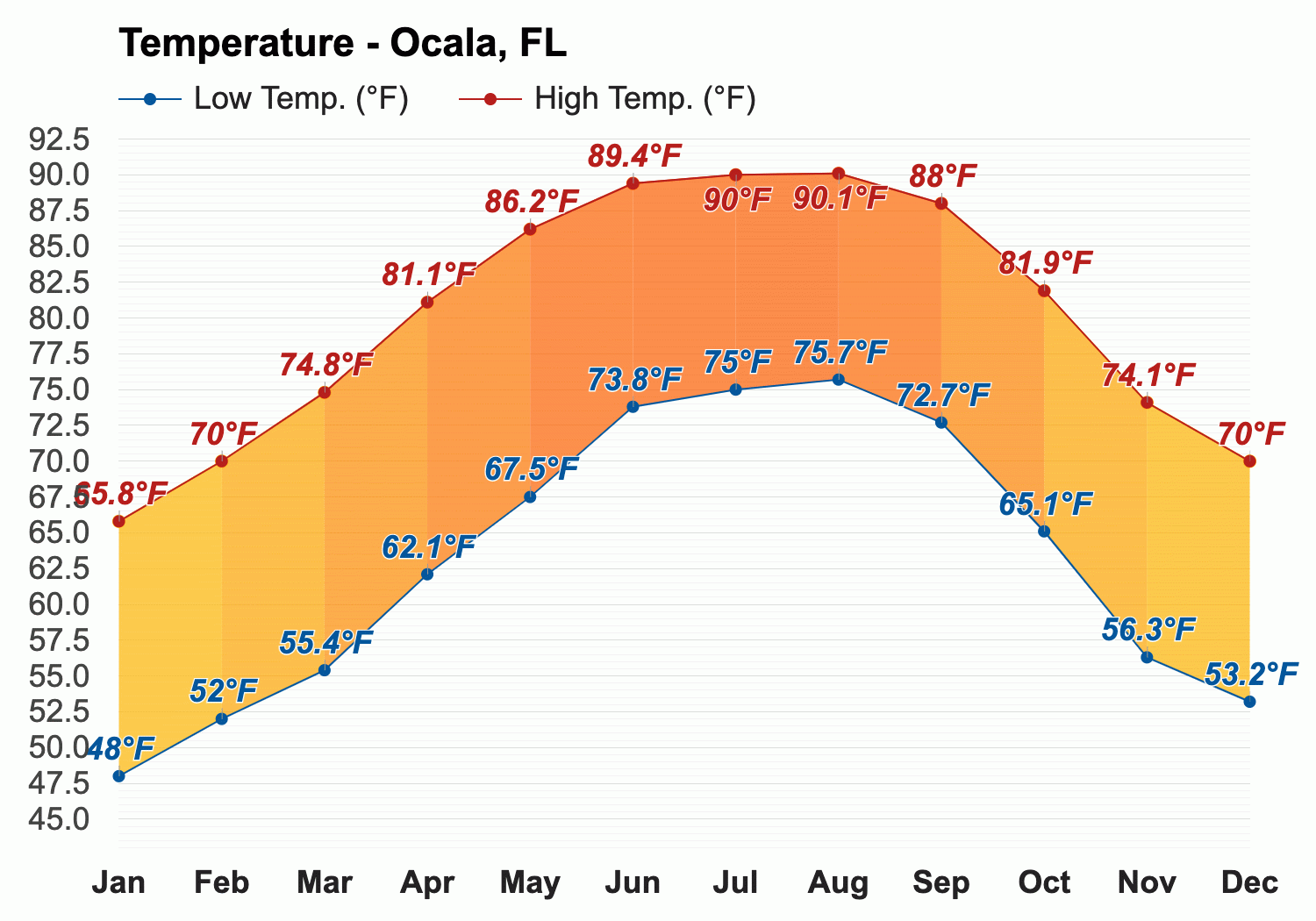 October weather Autumn 2024 Ocala FL