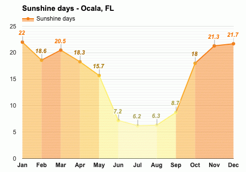 October weather Autumn 2024 Ocala FL