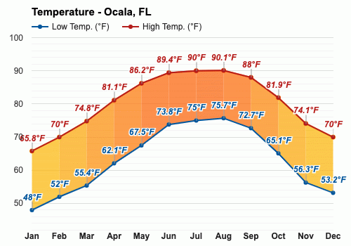 December weather Winter 2024 Ocala FL