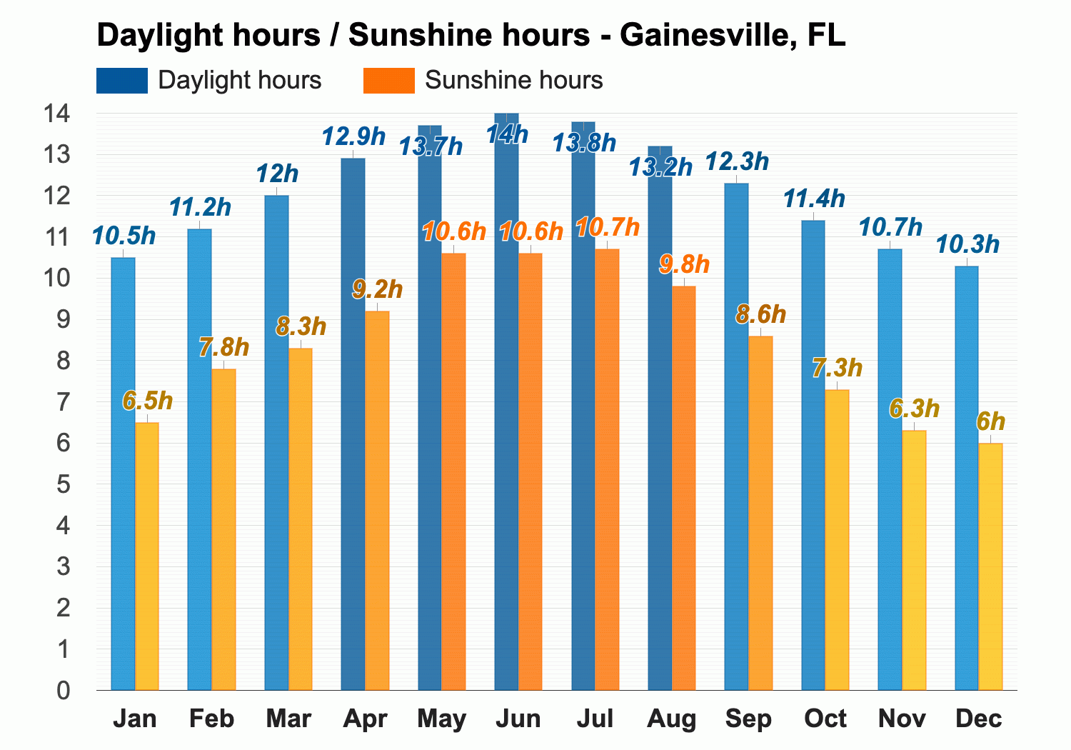 Yearly Monthly weather Gainesville FL