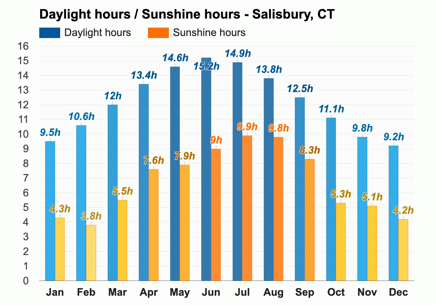 Yearly Monthly weather Salisbury CT