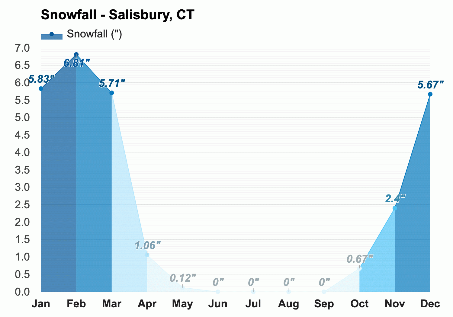 Yearly Monthly weather Salisbury CT