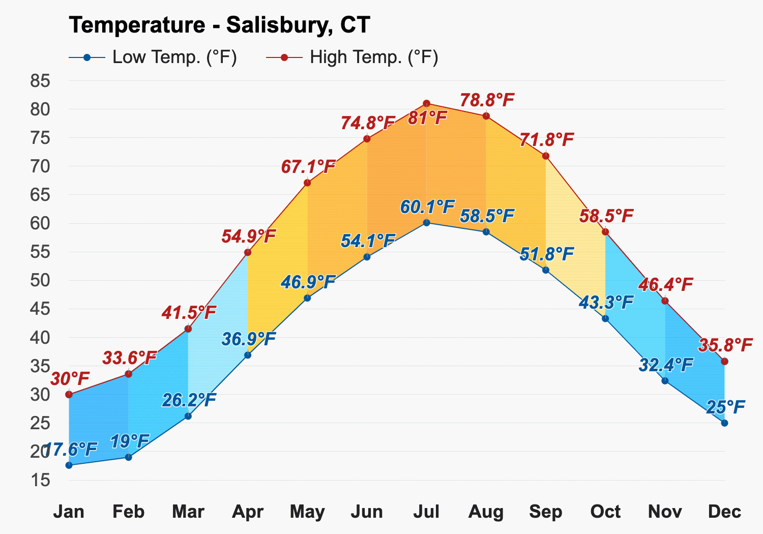 Yearly Monthly weather Salisbury CT