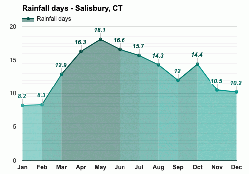 Yearly Monthly weather Salisbury CT