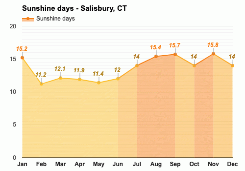 Yearly Monthly weather Salisbury CT