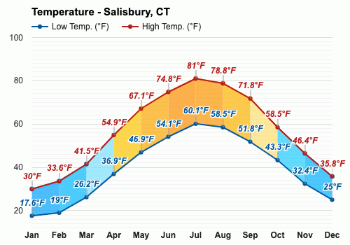 Yearly Monthly weather Salisbury CT