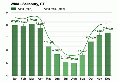 Yearly Monthly weather Salisbury CT