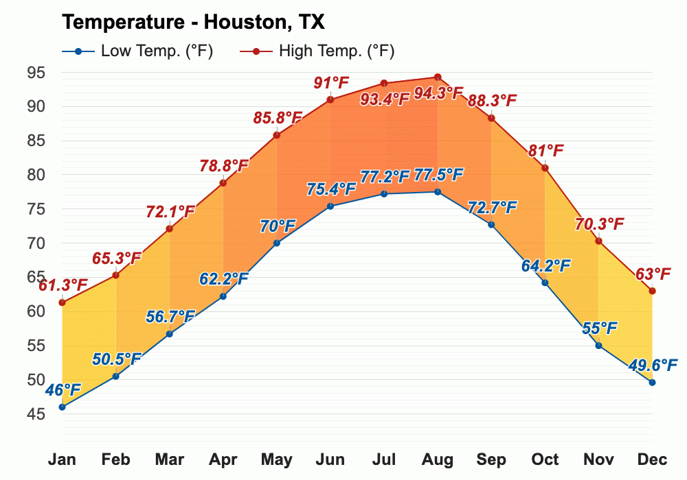 February weather Winter 2024 Houston, TX