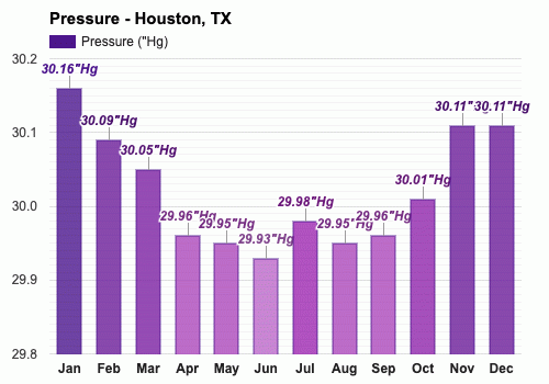 Yearly And Monthly Weather Houston Tx