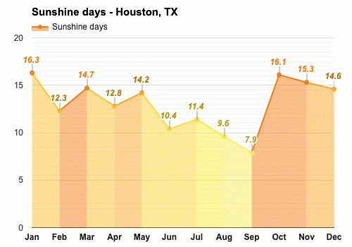 Yearly And Monthly Weather Houston Tx