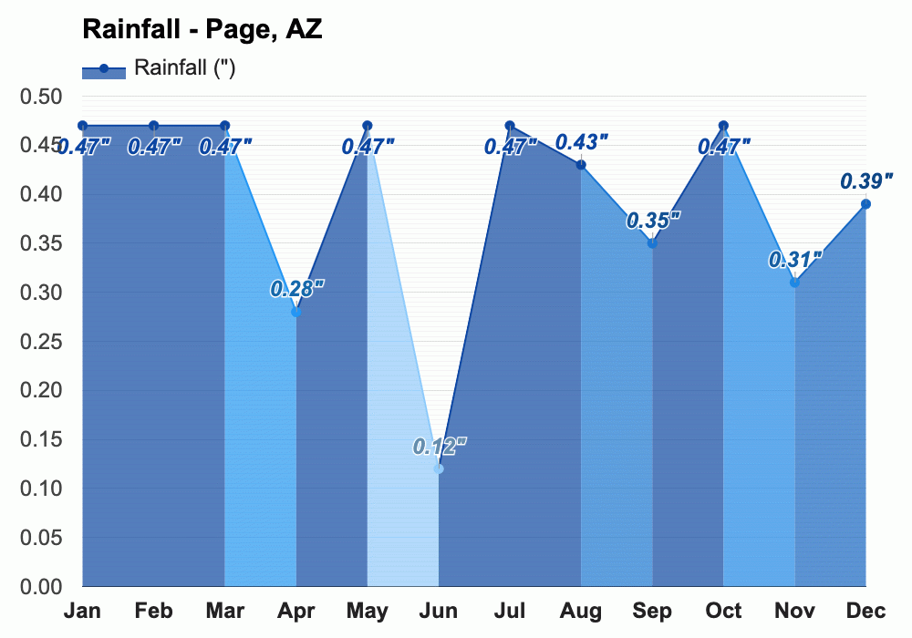 May weather Spring 2025 Page, AZ