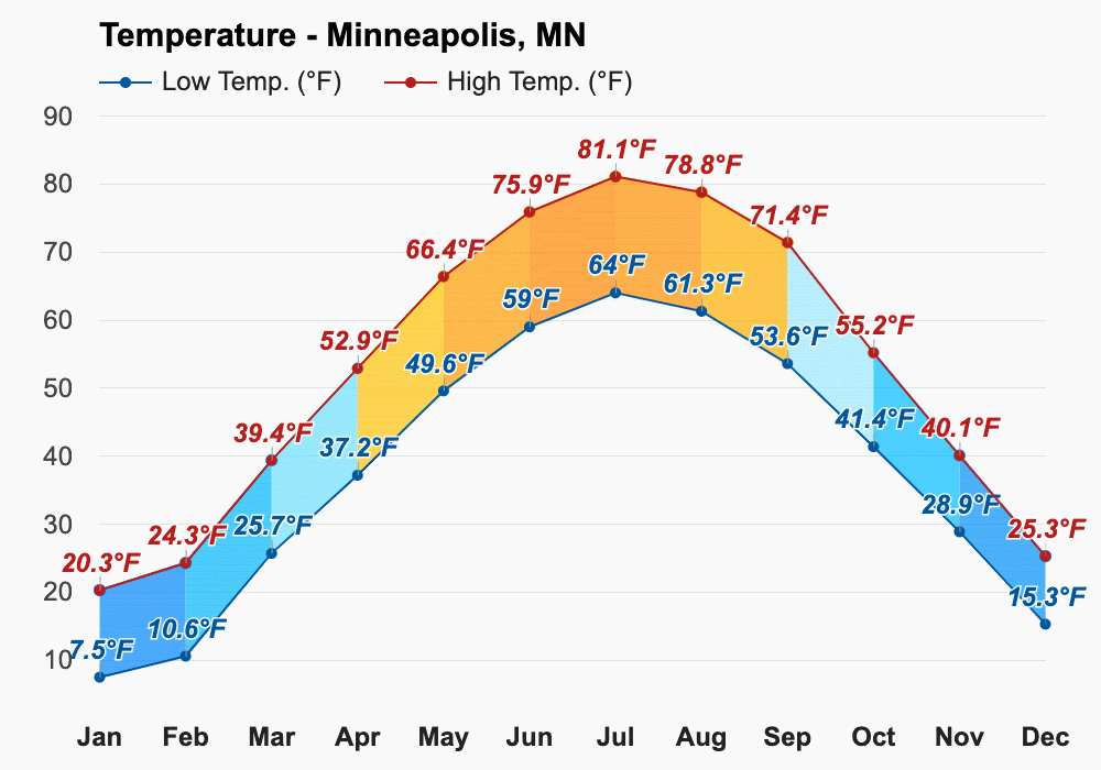 February weather Winter 2024 Minneapolis, MN