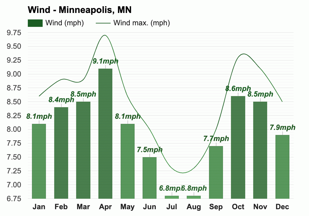 February weather Winter 2024 Minneapolis, MN