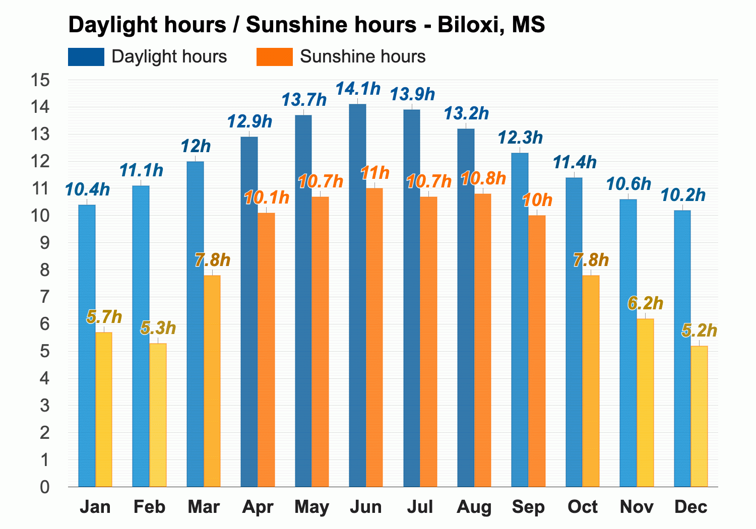 July weather Summer 2024 Biloxi MS