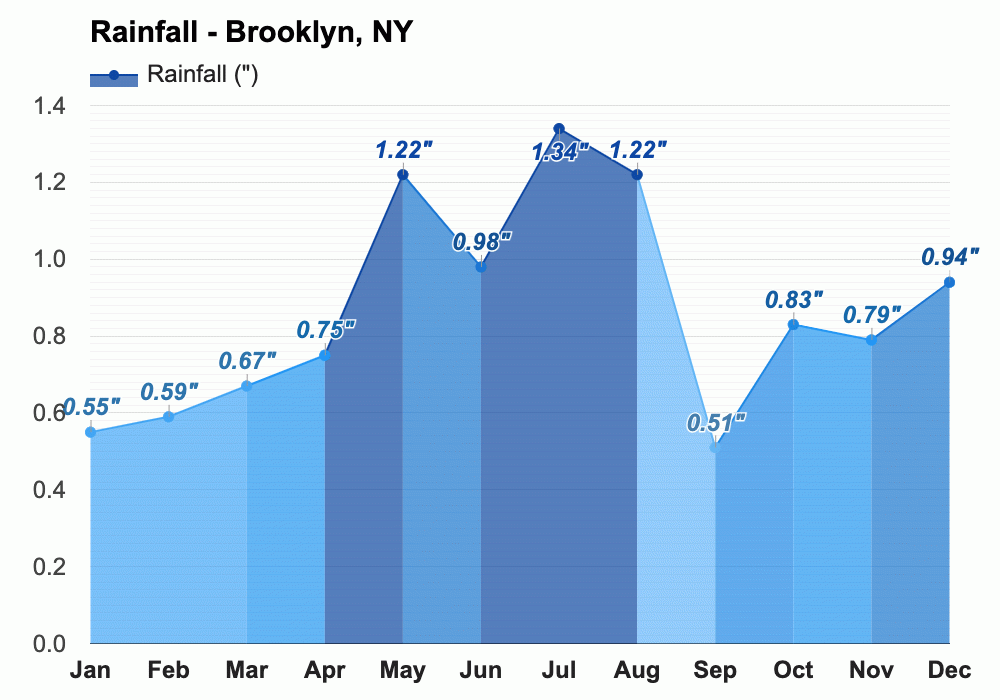 Clima Brooklyn Nueva York