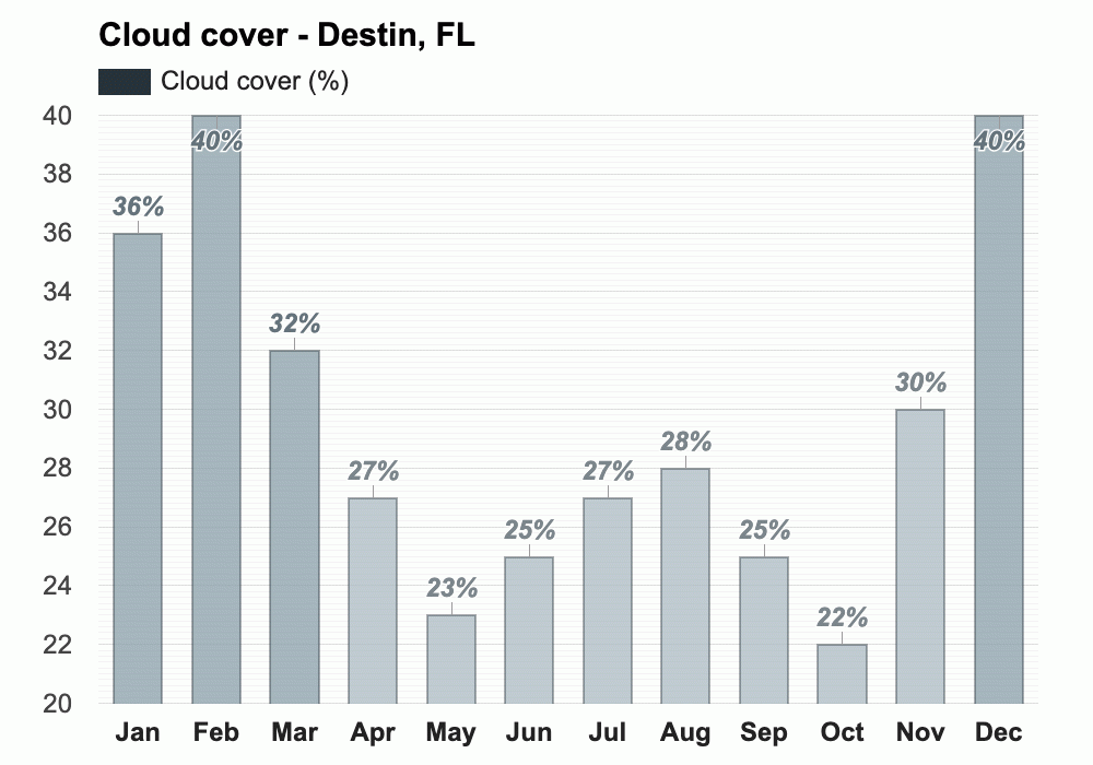 Yearly & Monthly weather - Destin, FL