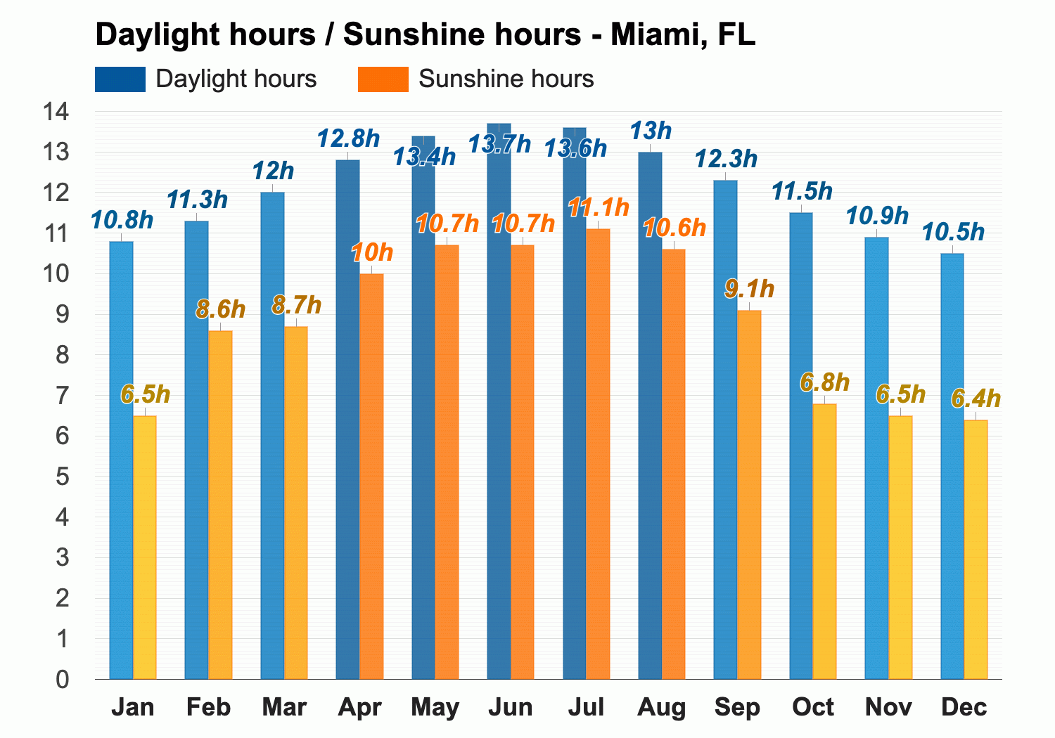 July weather Summer 2024 Miami FL