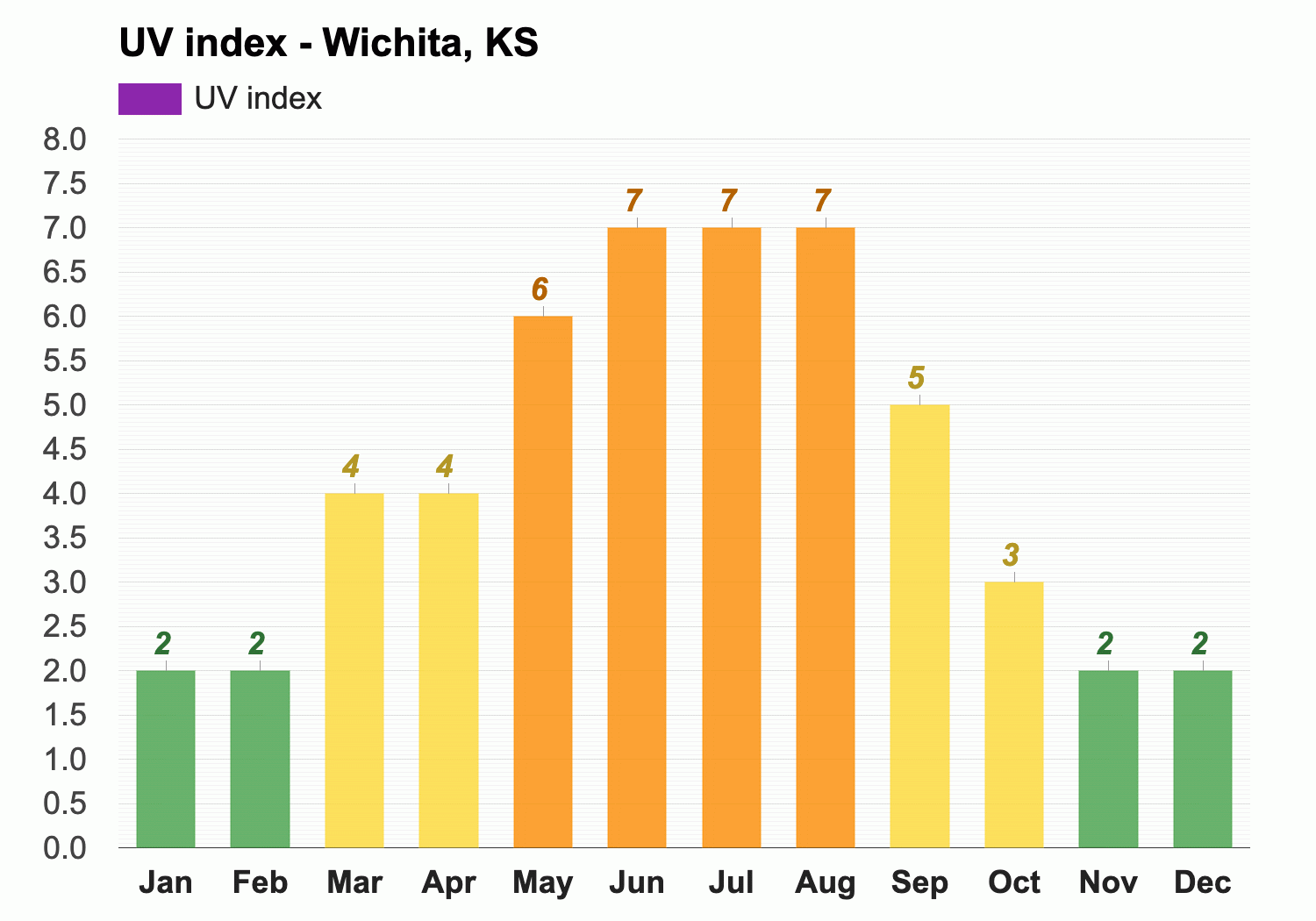 Yearly Monthly weather Wichita KS