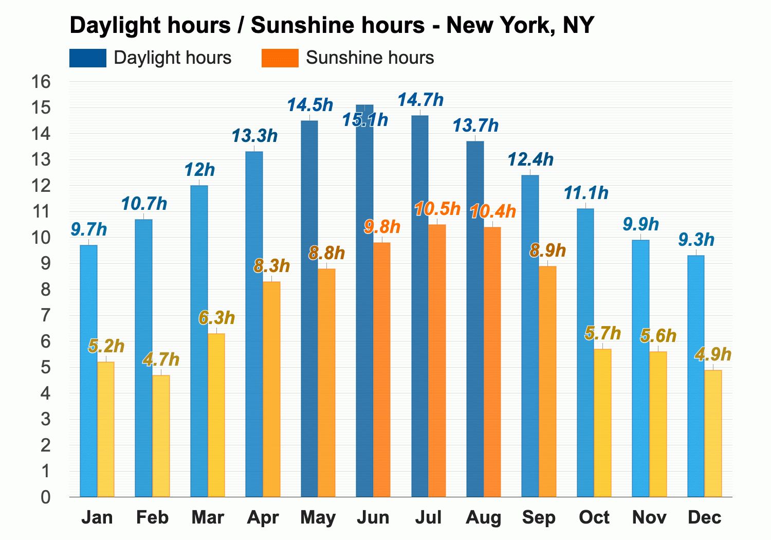 Yearly Monthly weather New York NY