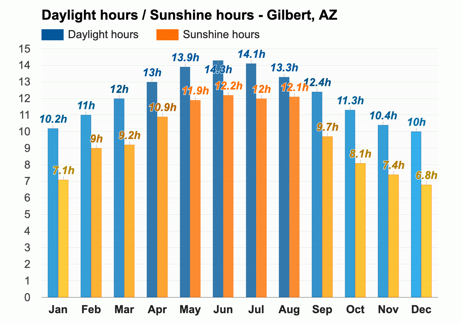 February weather Winter 2024 Gilbert AZ