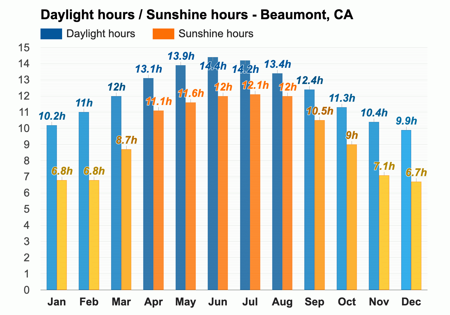 Yearly Monthly weather Beaumont CA