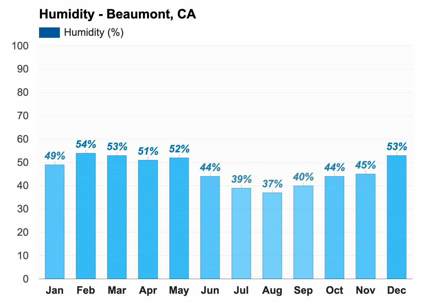 Yearly Monthly weather Beaumont CA