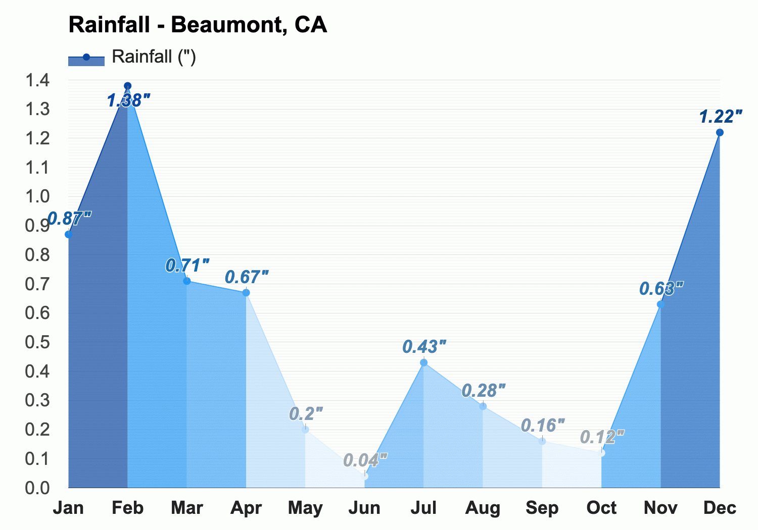 Yearly Monthly weather Beaumont CA