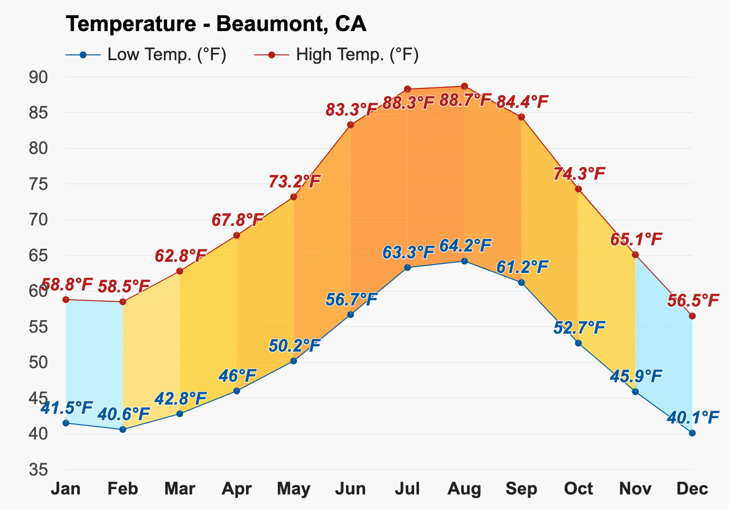 Yearly Monthly weather Beaumont CA