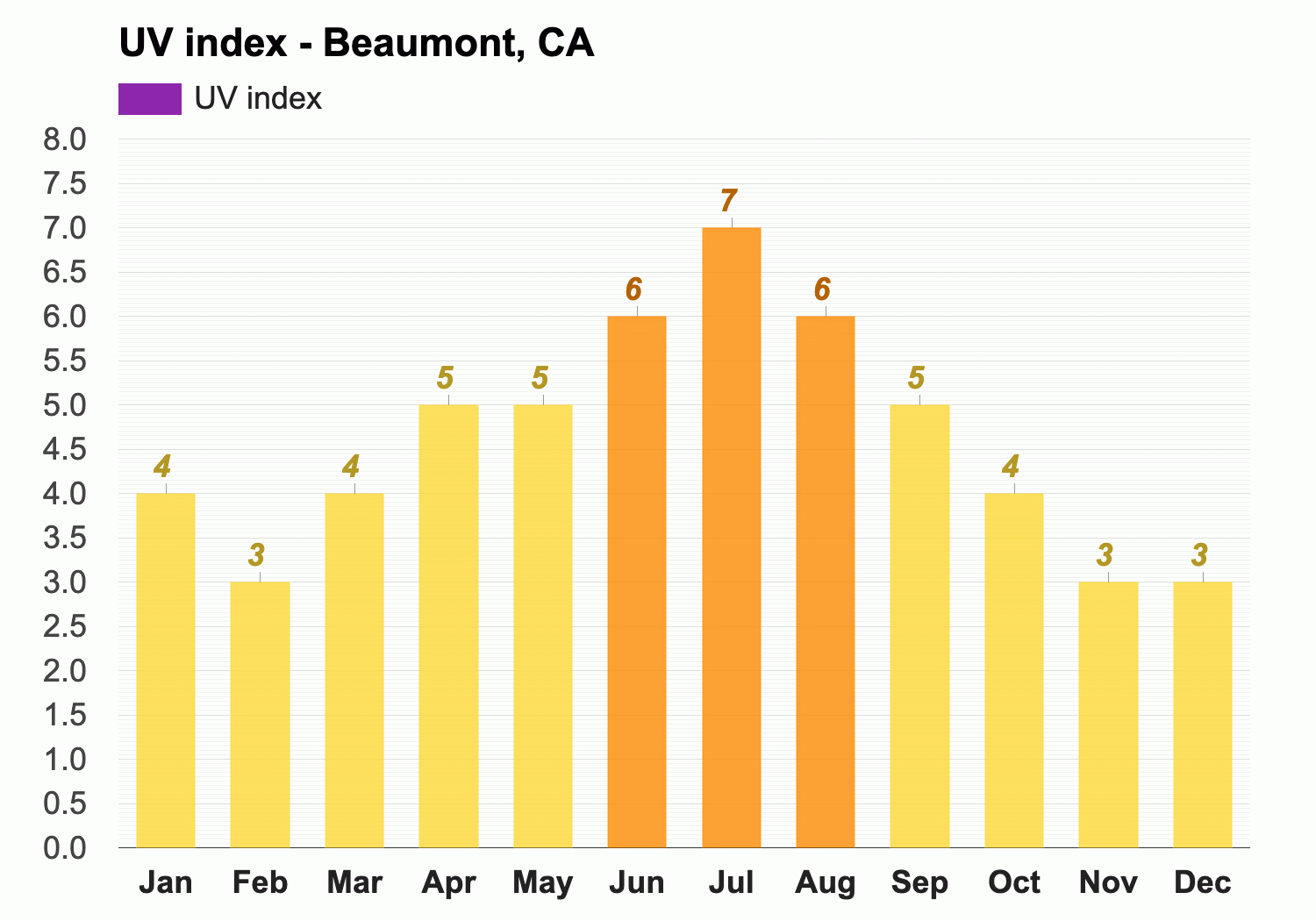 Yearly Monthly weather Beaumont CA