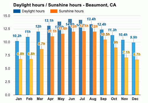 Yearly Monthly weather Beaumont CA