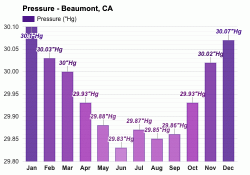 Yearly Monthly weather Beaumont CA