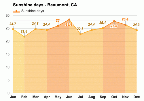 Yearly Monthly weather Beaumont CA